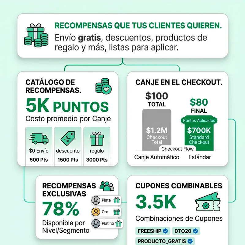Recompensas que tus clientes quieren